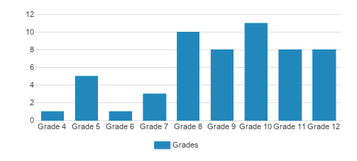 Custer City Private School Student By Grade 