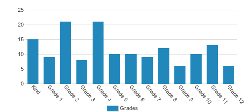 Faith Builders Christian School Student By Grade 