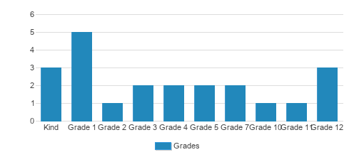 Indiana Wesleyan School Student By Grade 