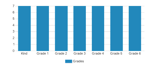 New Life Christian Day School Student By Grade 