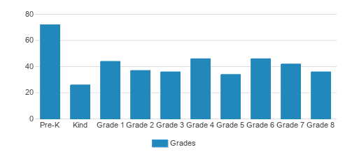 St. Katharine Drexel Regional Catholic School Student By Grade 