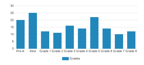 St. Francis Xavier Catholic School Student By Grade 