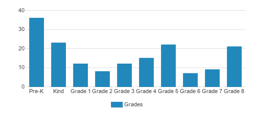 St. John Bosco School Student By Grade 