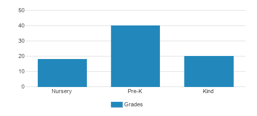 Windmill Day School Student By Grade 