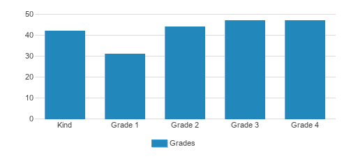 Collegedale Academy - Elementary Student By Grade 