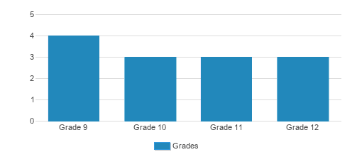 Indian Mound School Student By Grade 