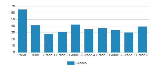 All Saints Episcopal School Top Ranked Private School for 2024