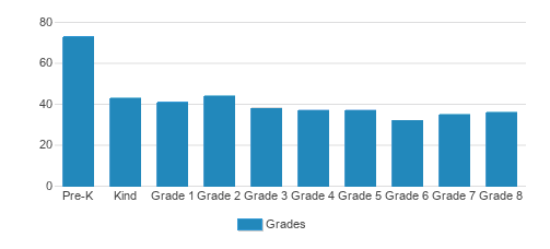 All Saints Episcopal School Student By Grade 