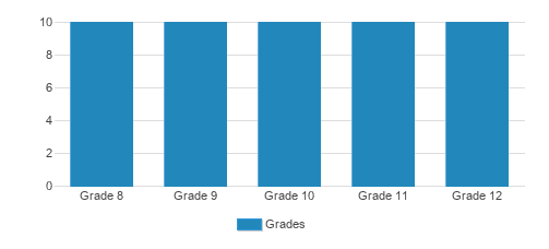 Bending Oaks High School Student By Grade 