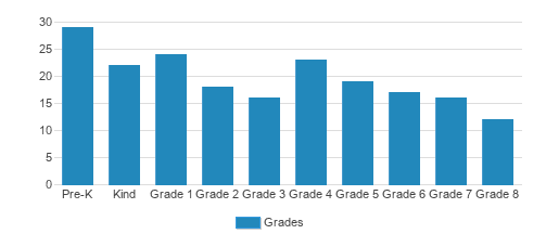 St. Marys Catholic School Student By Grade 