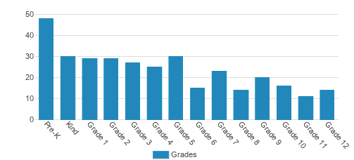 Texoma Christian School Student By Grade 