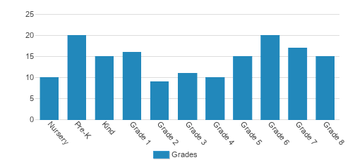 St. Monica-st. Michael School Student By Grade 