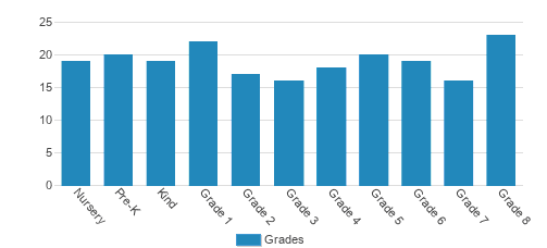 St. Francis Xavier School Student By Grade 