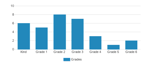 Tamim Academy Student By Grade 