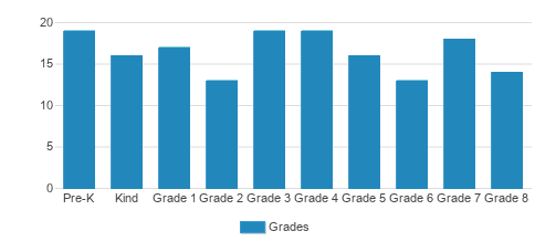 Grymes Memorial School Student By Grade 