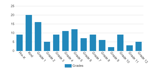 Burley Christian School Student By Grade 