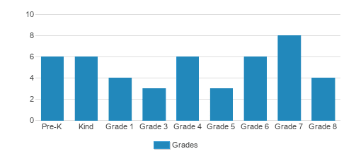 King Of Kings Christian Academy Student By Grade 