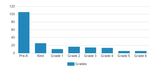 Los Altos Grace Schools Student By Grade 