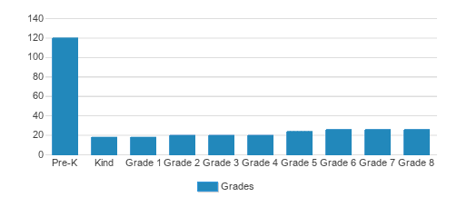 Marin Horizon School Student By Grade 