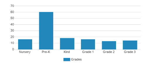 Monica Ros School Student By Grade 