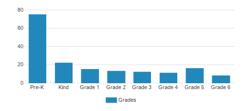 Plymouth Christian School Student By Grade 