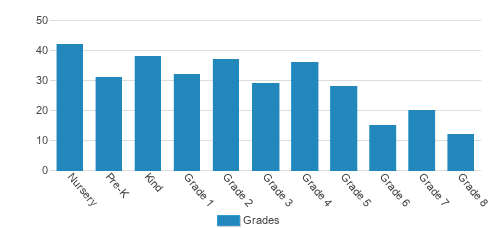 Highlands School Student By Grade 