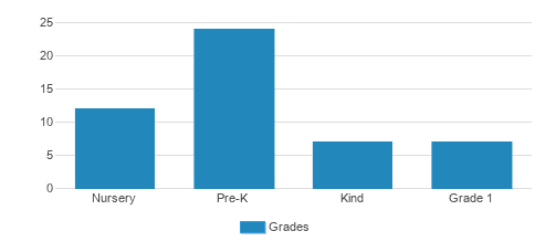 Peppertree Montessori Student By Grade 