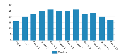 Bais Shifra Miriam Student By Grade 