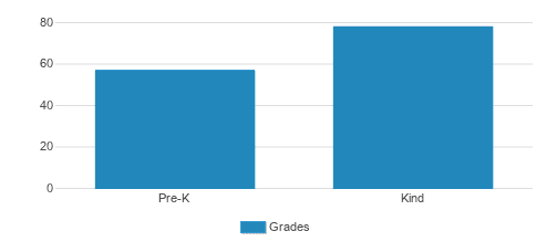 Bnos Yaakov Education Center Student By Grade 