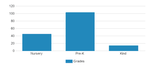 Trinity Day School Student By Grade 