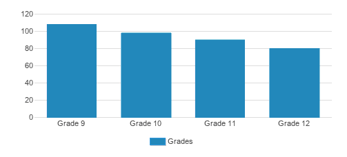 Bais Yaakov Eva Winer High School Student By Grade 