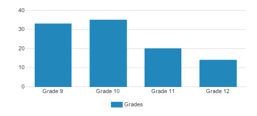 Mesivta Chofetz Chaim Student By Grade 