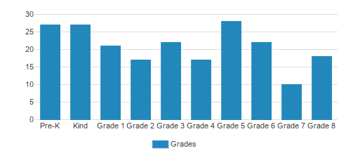 Yeshiva Beth Hillel Of Williamsburg Student By Grade 