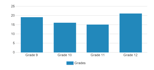 Centre County Christian Academy vs. Grace Prep High School - Compare ...