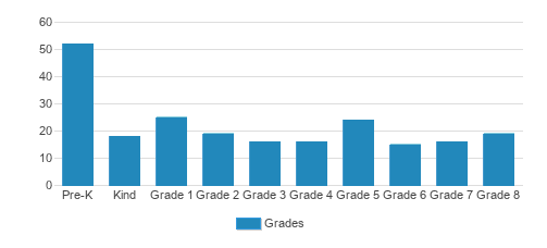 Guardian Angels Regional School Student By Grade 
