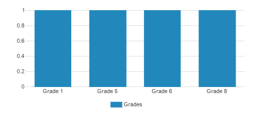 Twentynine Palms Sda School Student By Grade 