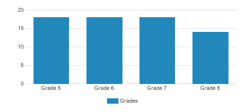 De La Salle School Student By Grade 