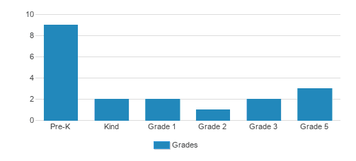 Good Shepherd Evangelical Lutheran School Student By Grade 