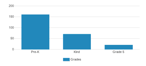 Raintree Montessori School Student By Grade 