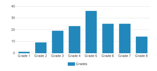 Churchill Center & School Student By Grade 