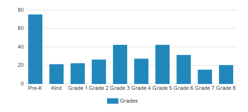 Cornerstone Christian Academy Student By Grade 