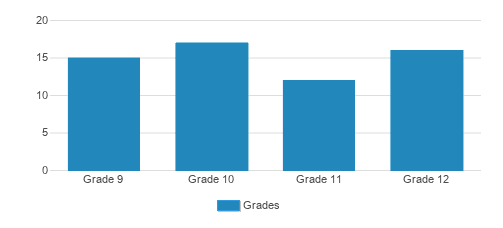 Mesivta Kesser Yisroel Of Willowbrook Student By Grade 