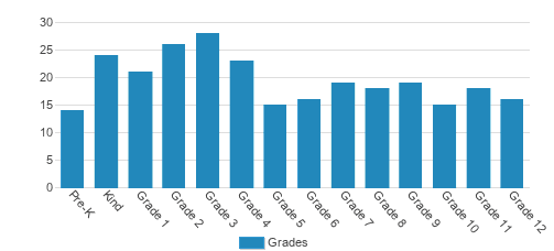 Azle Christian Schools Student By Grade 