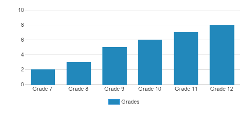 Sherman School (since 1954) Student By Grade 