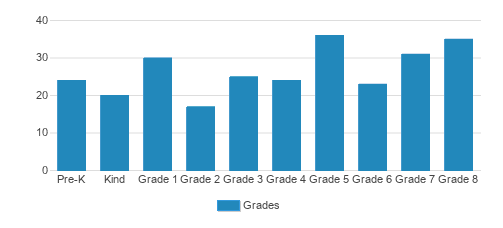 St. Juliana Falconieri School Student By Grade 