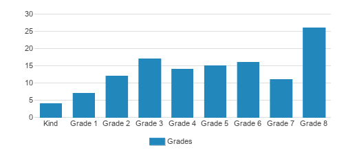 St. Michael Academy Student By Grade 