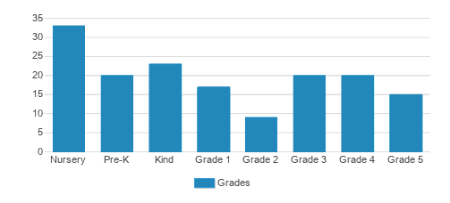 Trinity School Student By Grade 