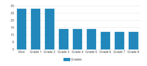 Mountain Christian School Student By Grade 