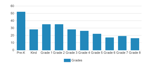 Legacy Christian School Student By Grade 