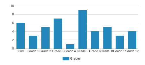 Walden Community School Student By Grade 